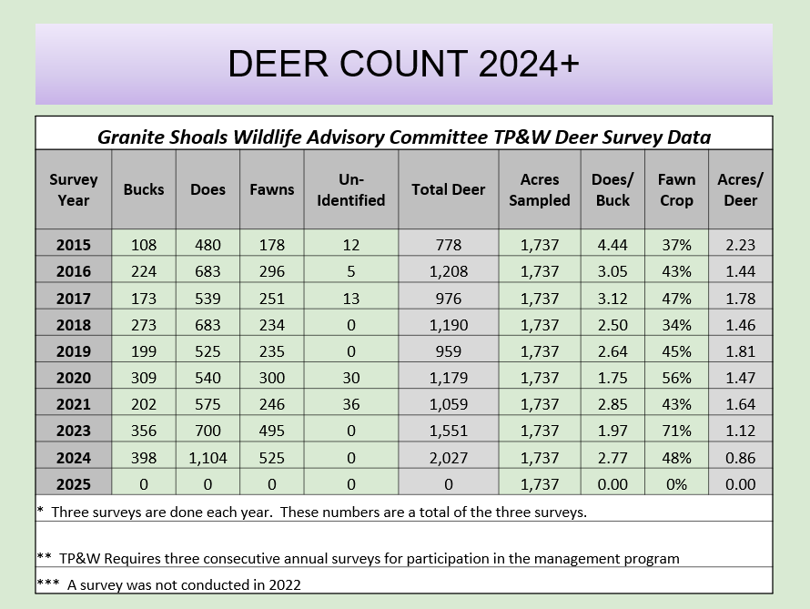 Deer Counte09 2024